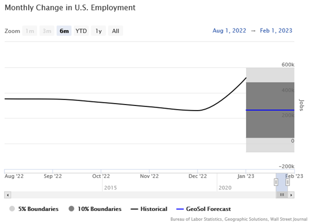 Monthly Change in U.S. Employment Line Graph